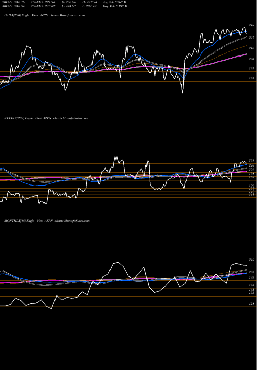 Trend of Aspen Technology AZPN TrendLines Aspen Technology, Inc. AZPN share NASDAQ Stock Exchange 