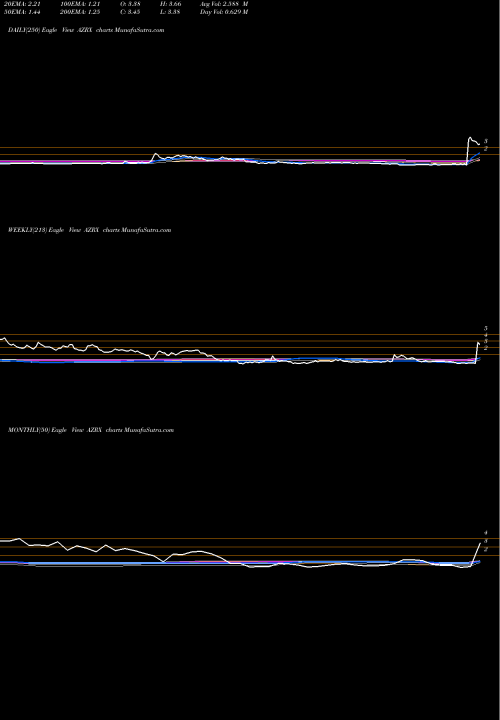 Trend of Azurrx Biopharma AZRX TrendLines AzurRx BioPharma, Inc. AZRX share NASDAQ Stock Exchange 