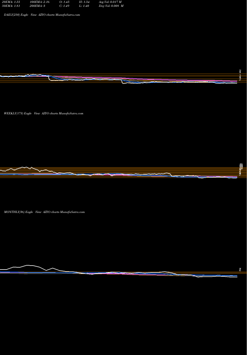 Trend of Aziyo Biologics AZYO TrendLines Aziyo Biologics Inc Cl A AZYO share NASDAQ Stock Exchange 