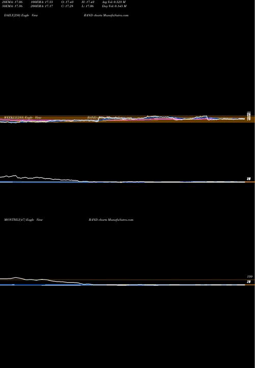 Trend of Bandwidth Inc BAND TrendLines Bandwidth Inc. BAND share NASDAQ Stock Exchange 