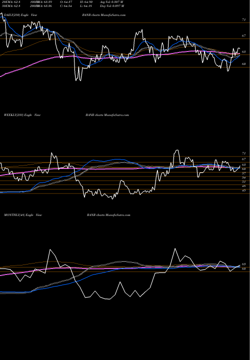 Trend of Banner Corporation BANR TrendLines Banner Corporation BANR share NASDAQ Stock Exchange 