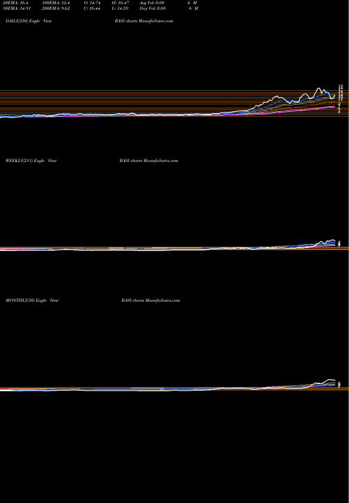 Trend of Bioanalytical Systems BASI TrendLines Bioanalytical Systems, Inc. BASI share NASDAQ Stock Exchange 