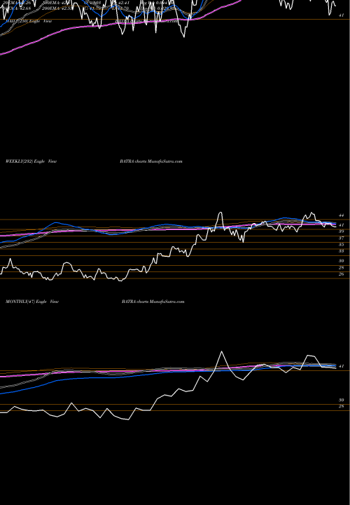 Trend of Liberty Media BATRA TrendLines Liberty Media Corporation BATRA share NASDAQ Stock Exchange 