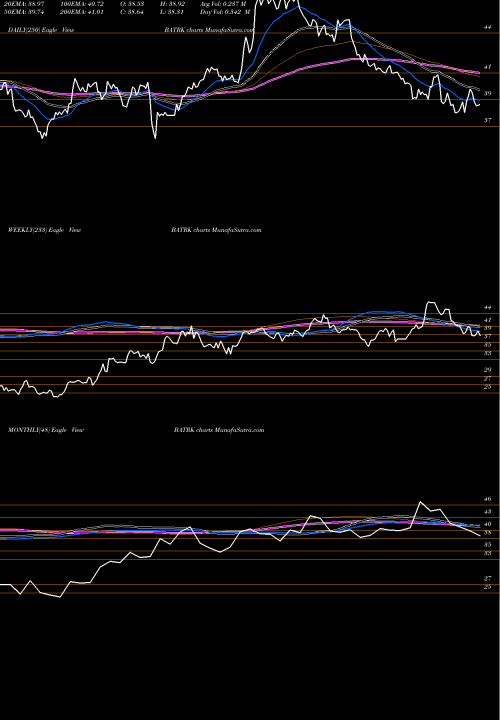 Trend of Liberty Media BATRK TrendLines Liberty Media Corporation BATRK share NASDAQ Stock Exchange 