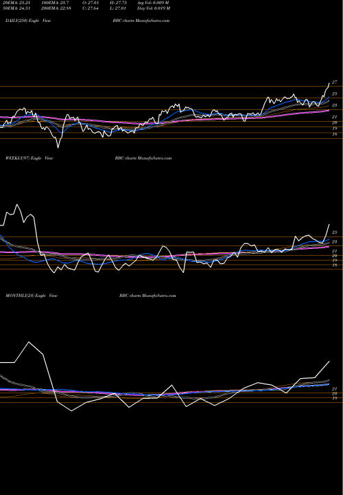 Trend of Virtus Lifesci BBC TrendLines Virtus LifeSci Biotech Clinical Trials ETF BBC share NASDAQ Stock Exchange 