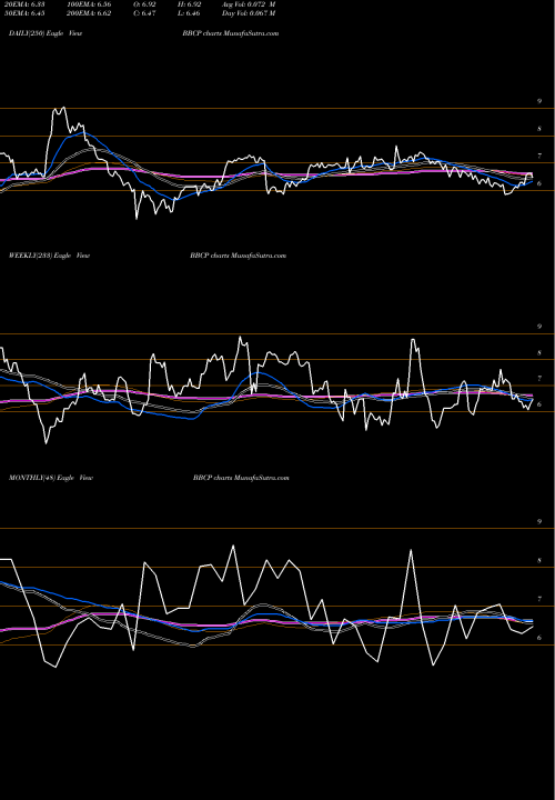 Trend of Concrete Pumping BBCP TrendLines Concrete Pumping Holdings, Inc.  BBCP share NASDAQ Stock Exchange 