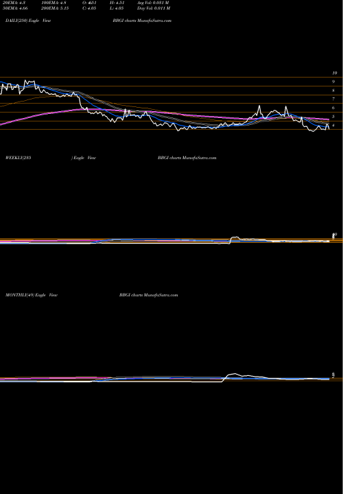 Trend of Beasley Broadcast BBGI TrendLines Beasley Broadcast Group, Inc. BBGI share NASDAQ Stock Exchange 