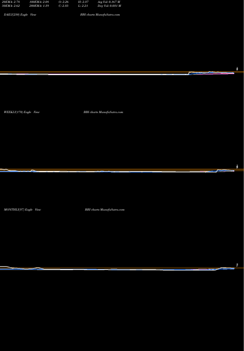 Trend of Brickell Biotech BBI TrendLines Brickell Biotech Inc BBI share NASDAQ Stock Exchange 
