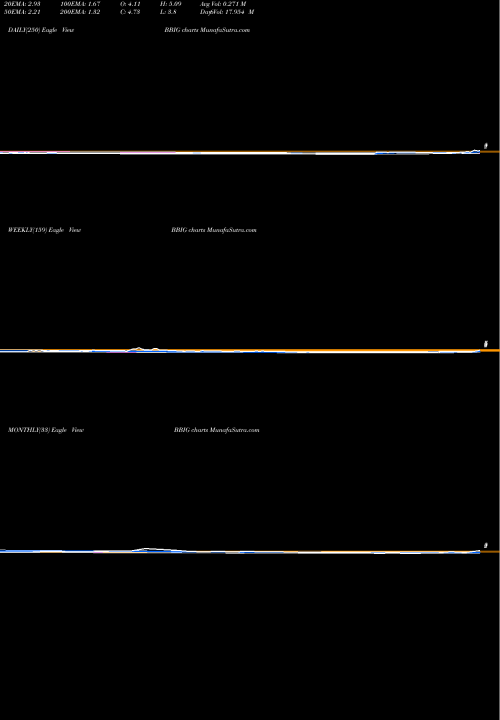 Trend of Vinco Ventures BBIG TrendLines Vinco Ventures Inc BBIG share NASDAQ Stock Exchange 