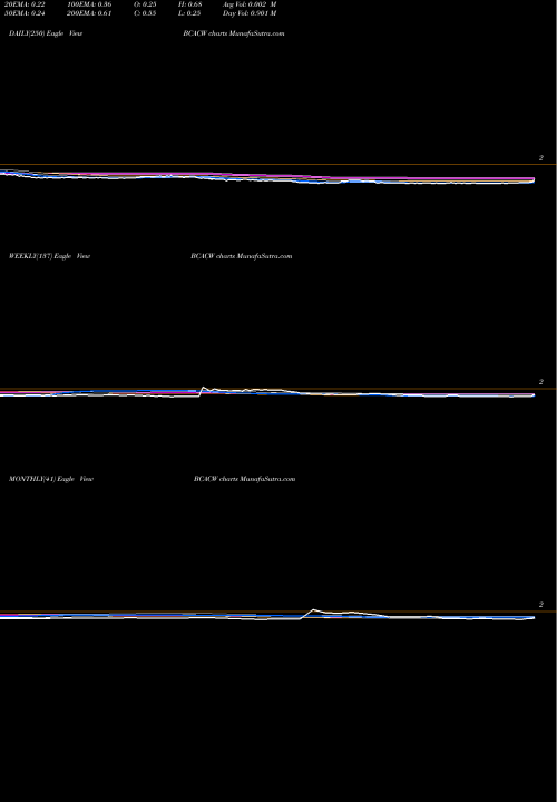 Trend of Bison Capital BCACW TrendLines Bison Capital Acquisition Corp. BCACW share NASDAQ Stock Exchange 