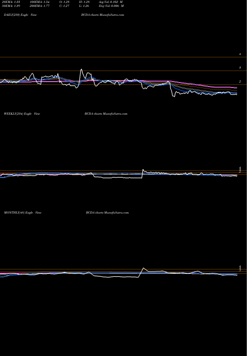 Trend of Biocardia Inc BCDA TrendLines Biocardia Inc BCDA share NASDAQ Stock Exchange 