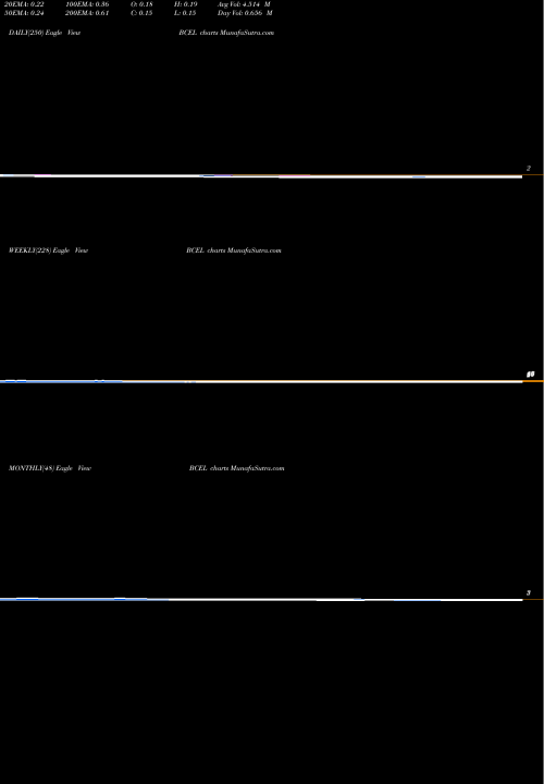 Trend of Atreca Inc BCEL TrendLines Atreca Inc Cl A BCEL share NASDAQ Stock Exchange 