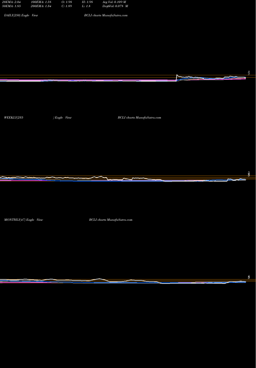 Trend of Brainstorm Cell BCLI TrendLines Brainstorm Cell Therapeutics Inc. BCLI share NASDAQ Stock Exchange 