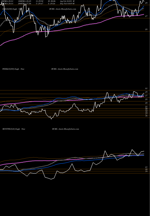 Trend of Baycom Corp BCML TrendLines BayCom Corp BCML share NASDAQ Stock Exchange 