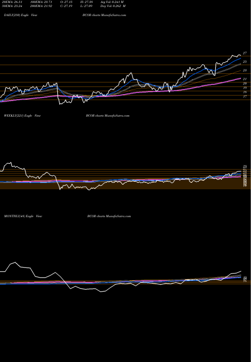 Trend of Blucora Inc BCOR TrendLines Blucora, Inc. BCOR share NASDAQ Stock Exchange 