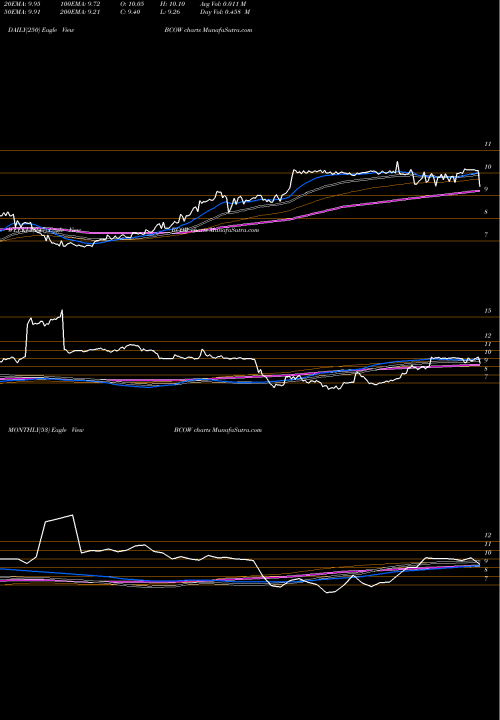 Trend of 1895 Bancorp BCOW TrendLines 1895 Bancorp Of Wisconsin, Inc. BCOW share NASDAQ Stock Exchange 