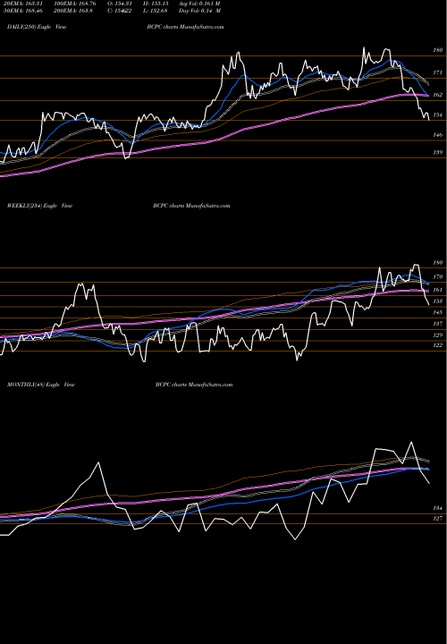 Trend of Balchem Corporation BCPC TrendLines Balchem Corporation BCPC share NASDAQ Stock Exchange 