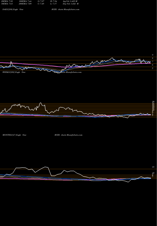 Trend of Biocryst Pharmaceuticals BCRX TrendLines BioCryst Pharmaceuticals, Inc. BCRX share NASDAQ Stock Exchange 