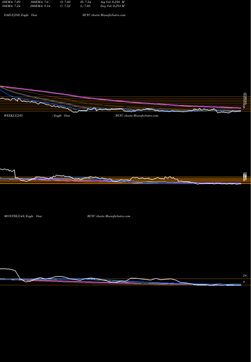 Trend of Bicycle Therapeutics BCYC TrendLines Bicycle Therapeutics Plc ADR BCYC share NASDAQ Stock Exchange 