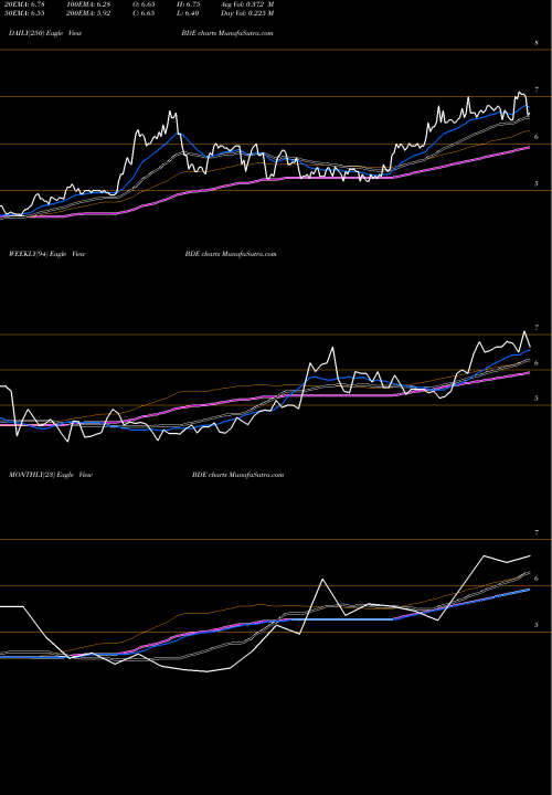Trend of Black Diamond BDE TrendLines Black Diamond, Inc. BDE share NASDAQ Stock Exchange 