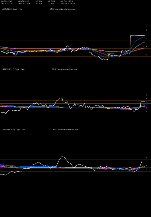 Trend of Biodelivery Sciences BDSI TrendLines BioDelivery Sciences International, Inc. BDSI share NASDAQ Stock Exchange 