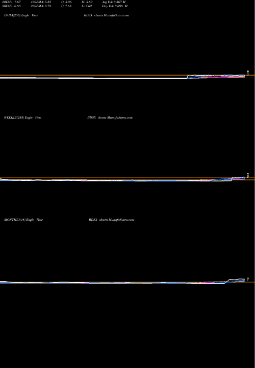 Trend of Biodesix Inc BDSX TrendLines Biodesix Inc BDSX share NASDAQ Stock Exchange 