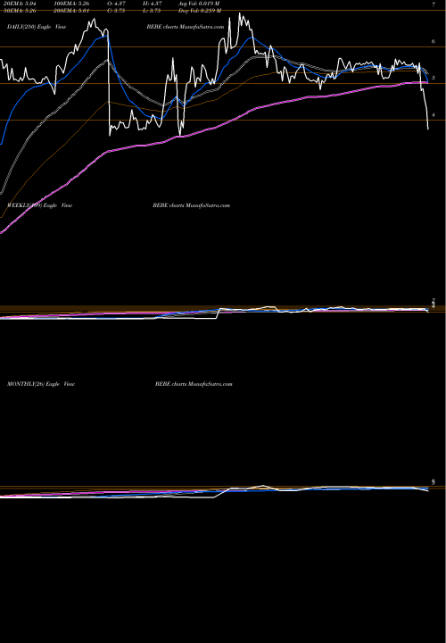 Trend of Bebe Stores BEBE TrendLines Bebe Stores, Inc. BEBE share NASDAQ Stock Exchange 