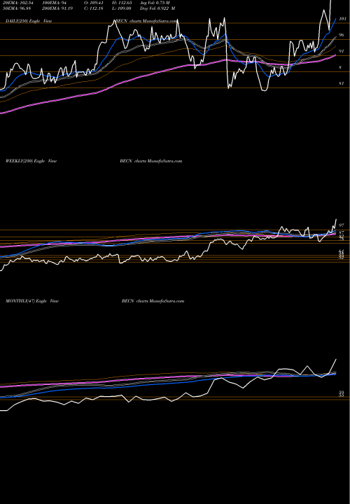 Trend of Beacon Roofing BECN TrendLines Beacon Roofing Supply, Inc. BECN share NASDAQ Stock Exchange 