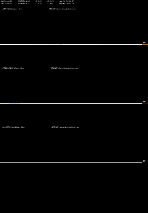 Trend of Beam Global BEEMW TrendLines Beam Global WT BEEMW share NASDAQ Stock Exchange 