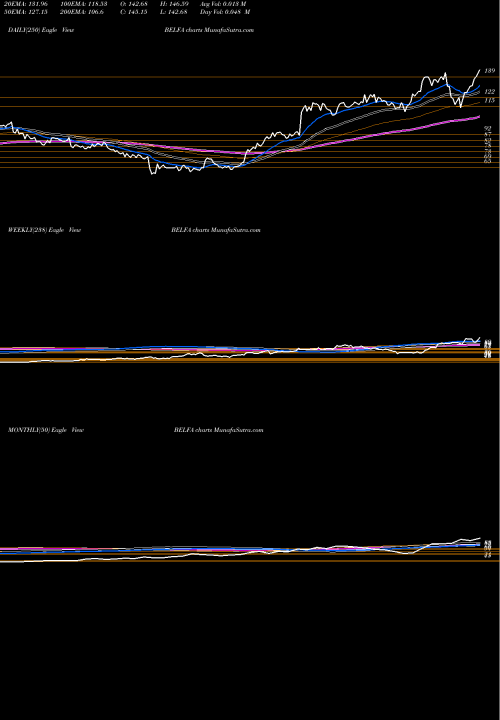 Trend of Bel Fuse BELFA TrendLines Bel Fuse Inc. BELFA share NASDAQ Stock Exchange 