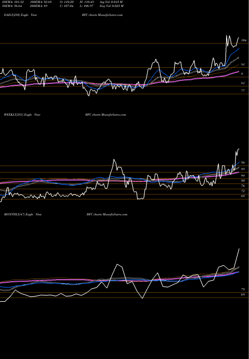 Trend of Bank First BFC TrendLines Bank First National Corporation BFC share NASDAQ Stock Exchange 