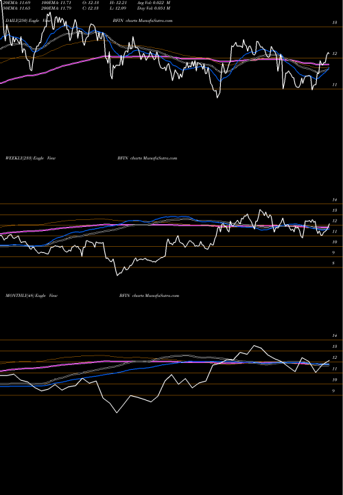 Trend of Bankfinancial Corporation BFIN TrendLines BankFinancial Corporation BFIN share NASDAQ Stock Exchange 