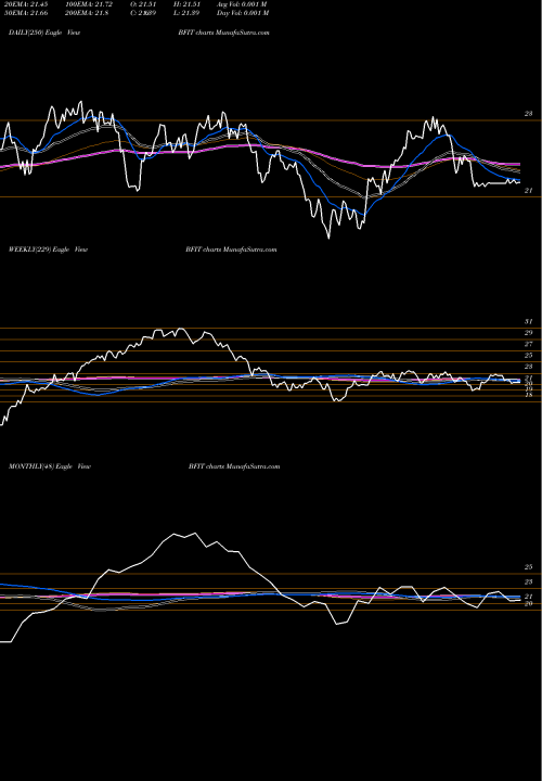 Trend of Global X BFIT TrendLines Global X Health & Wellness Thematic ETF BFIT share NASDAQ Stock Exchange 