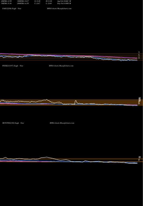 Trend of Biofrontera Ag BFRA TrendLines Biofrontera AG BFRA share NASDAQ Stock Exchange 