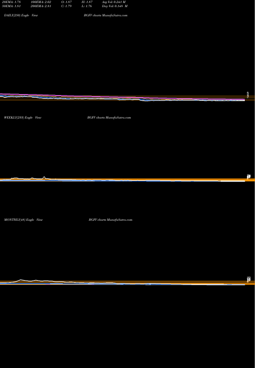 Trend of Big 5 BGFV TrendLines Big 5 Sporting Goods Corporation BGFV share NASDAQ Stock Exchange 