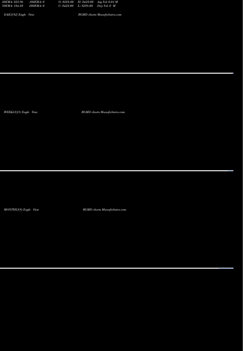 Trend of Bg Medicine BGMD TrendLines BG Medicine, Inc. BGMD share NASDAQ Stock Exchange 