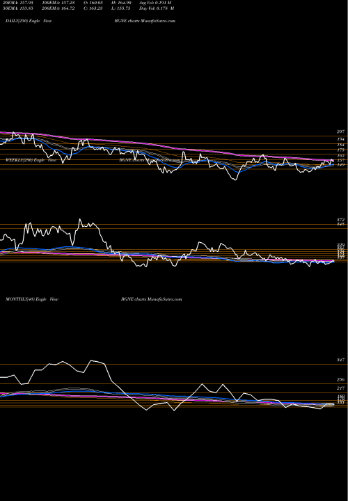 Trend of Beigene BGNE TrendLines BeiGene, Ltd. BGNE share NASDAQ Stock Exchange 