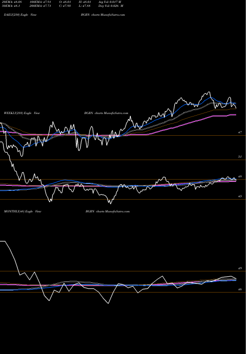 Trend of Ishares Global BGRN TrendLines IShares Global Green Bond ETF BGRN share NASDAQ Stock Exchange 