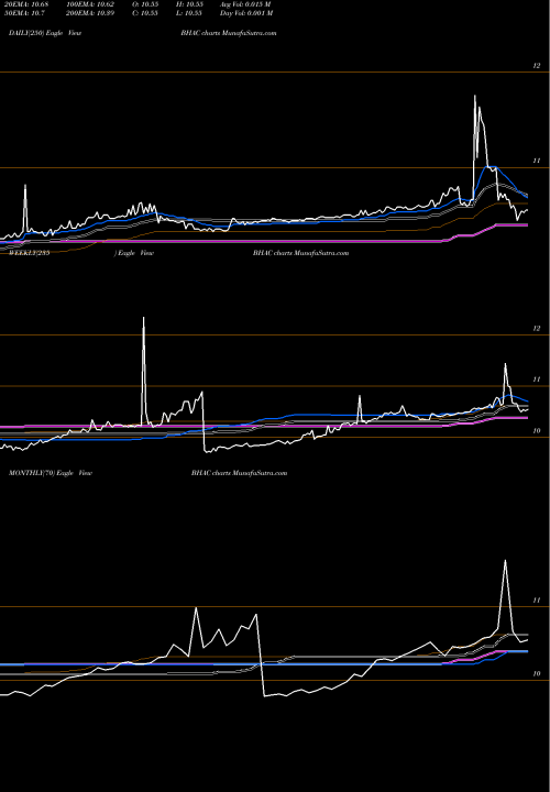 Trend of Barington Hilco BHAC TrendLines Barington/Hilco Acquisition Corp. BHAC share NASDAQ Stock Exchange 