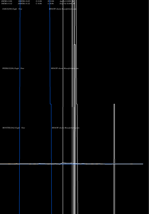 Trend of Barington Hilco BHACW TrendLines Barington/Hilco Acquisition Corp. BHACW share NASDAQ Stock Exchange 