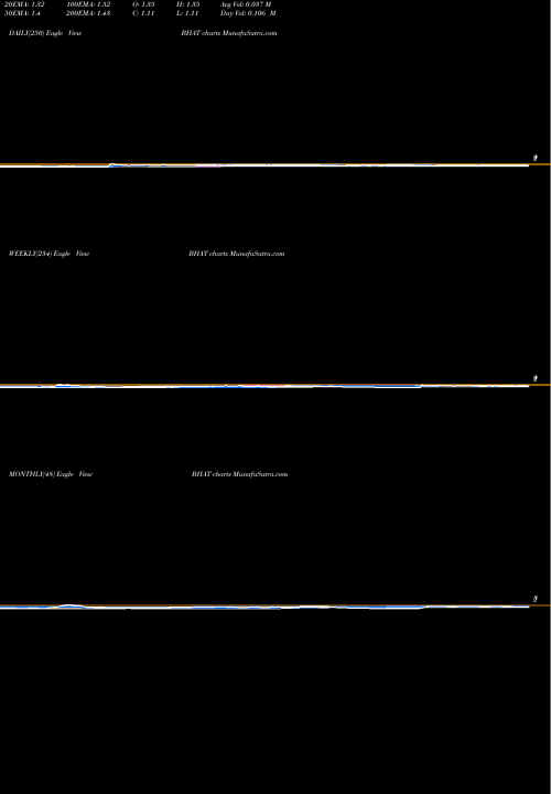 Trend of Blue Hat BHAT TrendLines Blue Hat Interactive Entertainment Tech BHAT share NASDAQ Stock Exchange 