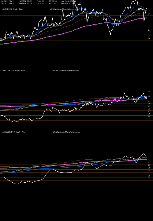 Trend of Blue Hills BHBK TrendLines Blue Hills Bancorp, Inc. BHBK share NASDAQ Stock Exchange 