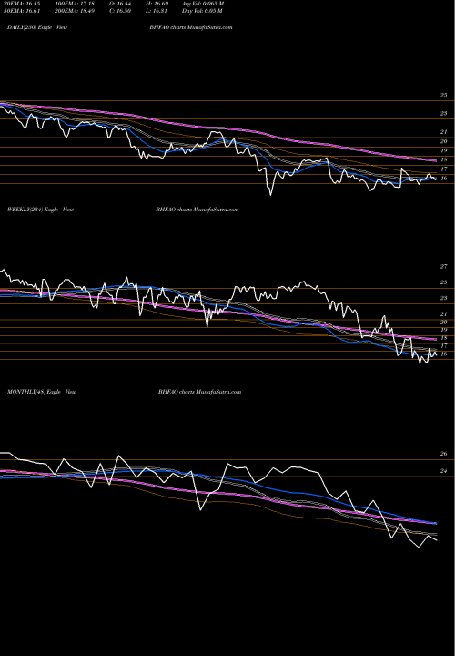 Trend of Brighthouse Financial BHFAO TrendLines Brighthouse Financial Inc BHFAO share NASDAQ Stock Exchange 