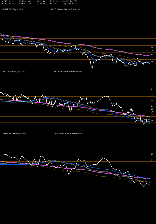 Trend of Brighthouse Financial BHFAP TrendLines Brighthouse Financial Inc Dep Shs Repstg 1/1000T BHFAP share NASDAQ Stock Exchange 