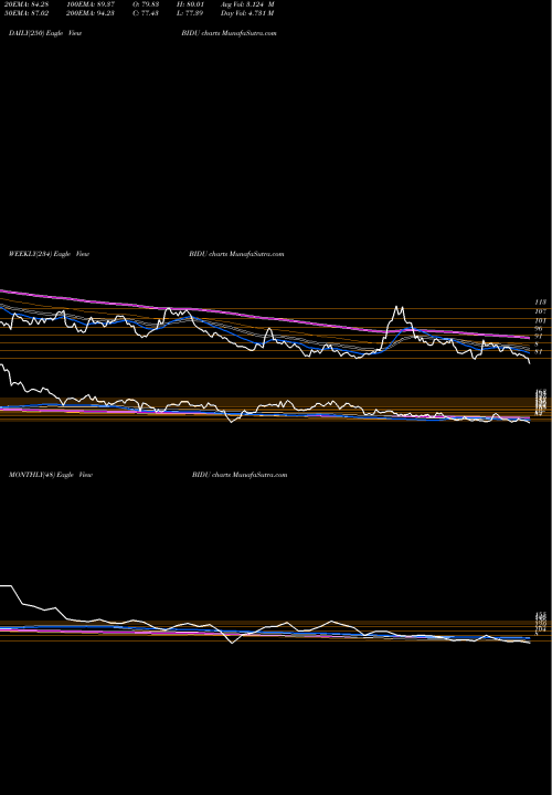 Trend of Baidu Inc BIDU TrendLines Baidu, Inc. BIDU share NASDAQ Stock Exchange 