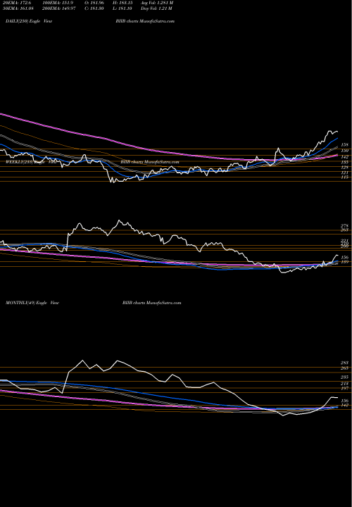 Trend of Biogen Inc BIIB TrendLines Biogen Inc. BIIB share NASDAQ Stock Exchange 