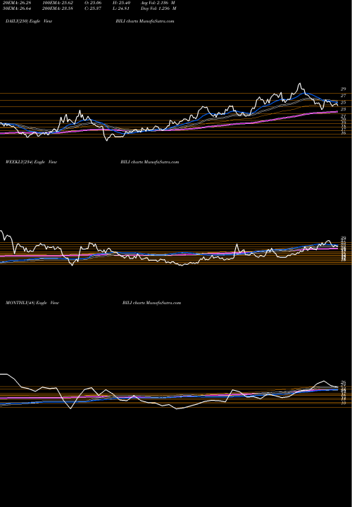 Trend of Bilibili Inc BILI TrendLines Bilibili Inc. BILI share NASDAQ Stock Exchange 