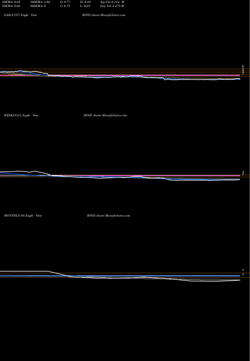 Trend of Bind Therapeutics BIND TrendLines BIND Therapeutics, Inc. BIND share NASDAQ Stock Exchange 