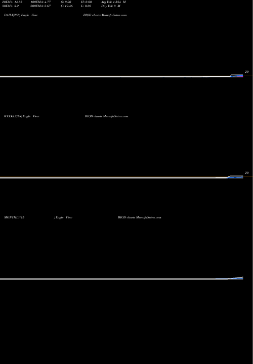 Trend of Biodel Inc BIOD TrendLines Biodel Inc. BIOD share NASDAQ Stock Exchange 