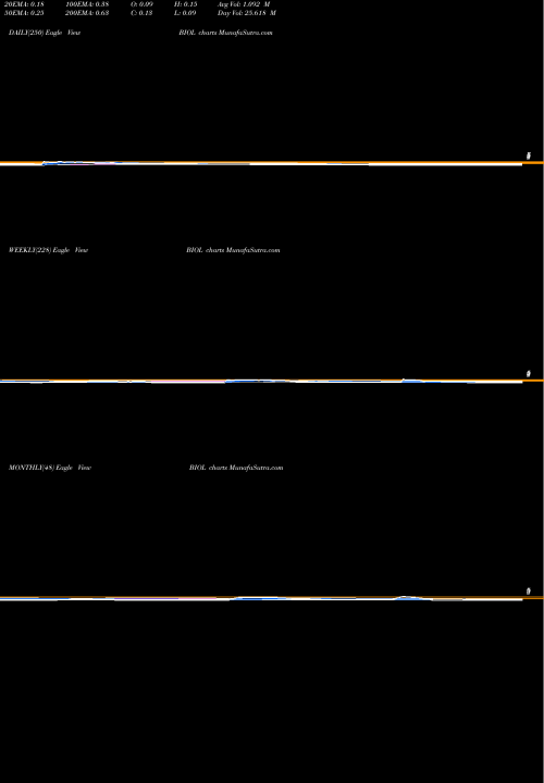 Trend of Biolase Inc BIOL TrendLines Biolase, Inc. BIOL share NASDAQ Stock Exchange 